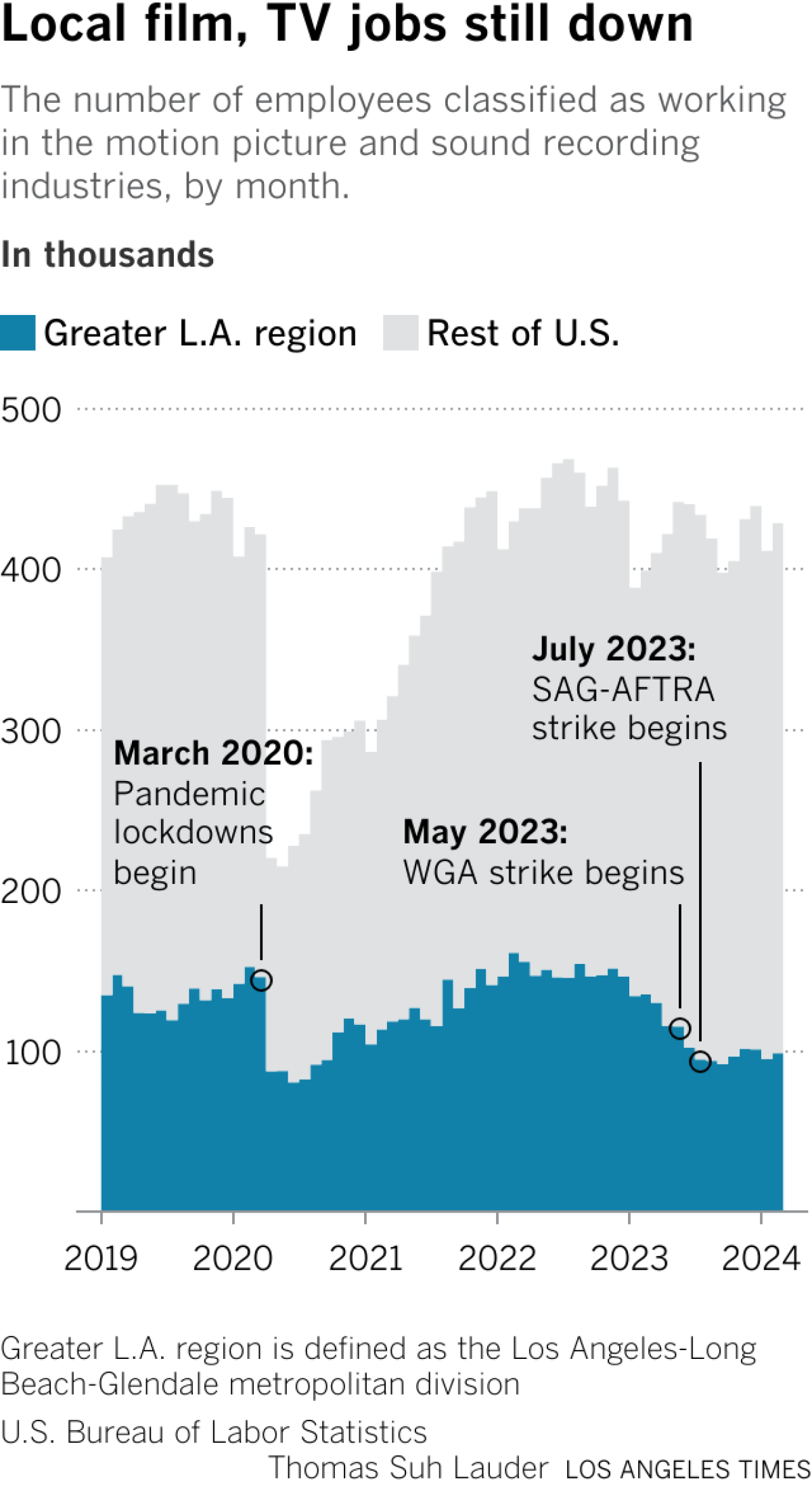 Chart of labor force Motion Picture and Sound Recording Industries by month