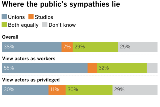 Chart of poll results on actors strike