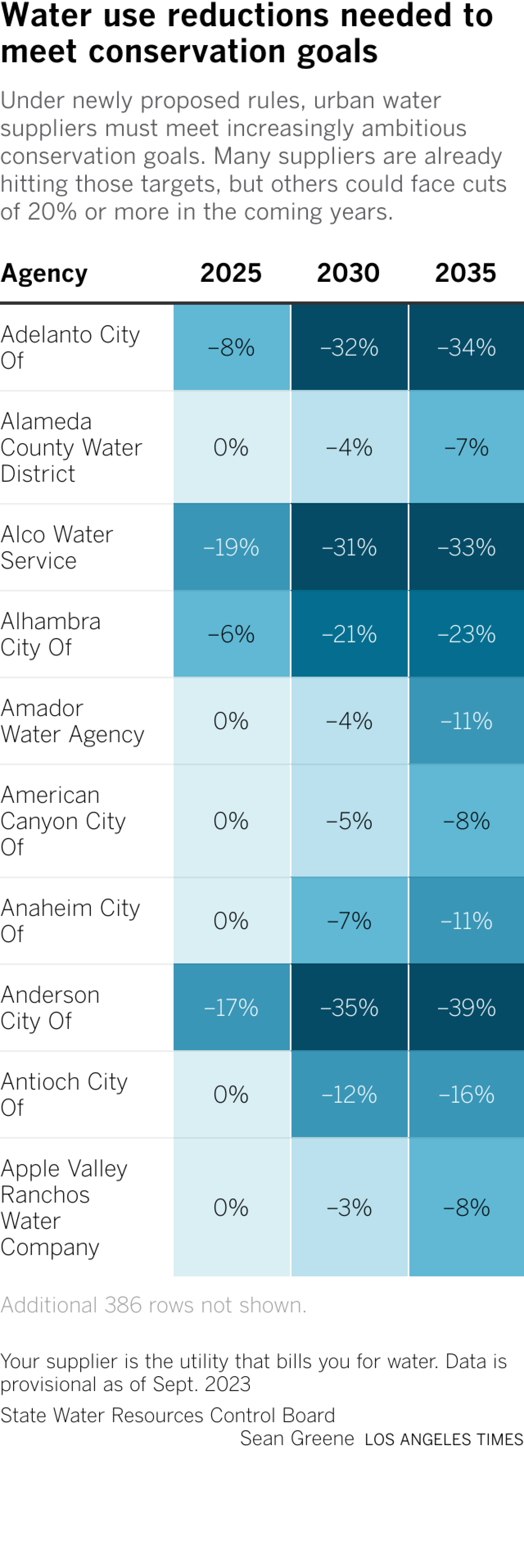 Table contains a list of about 400 urban water suppliers and their water use reductions.