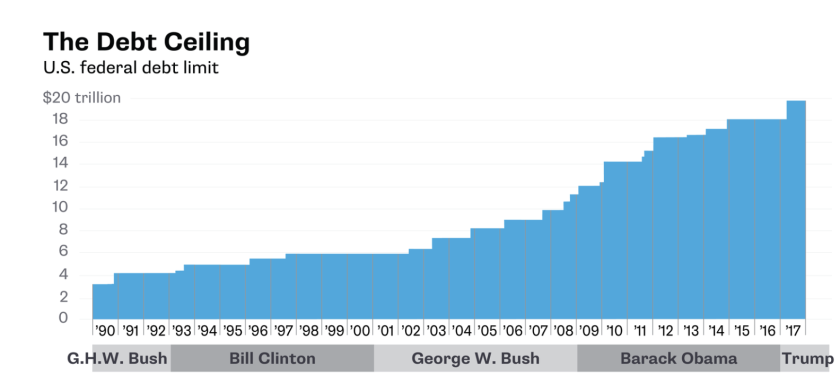 Column With The Debt Ceiling Fight Congress And Trump Are