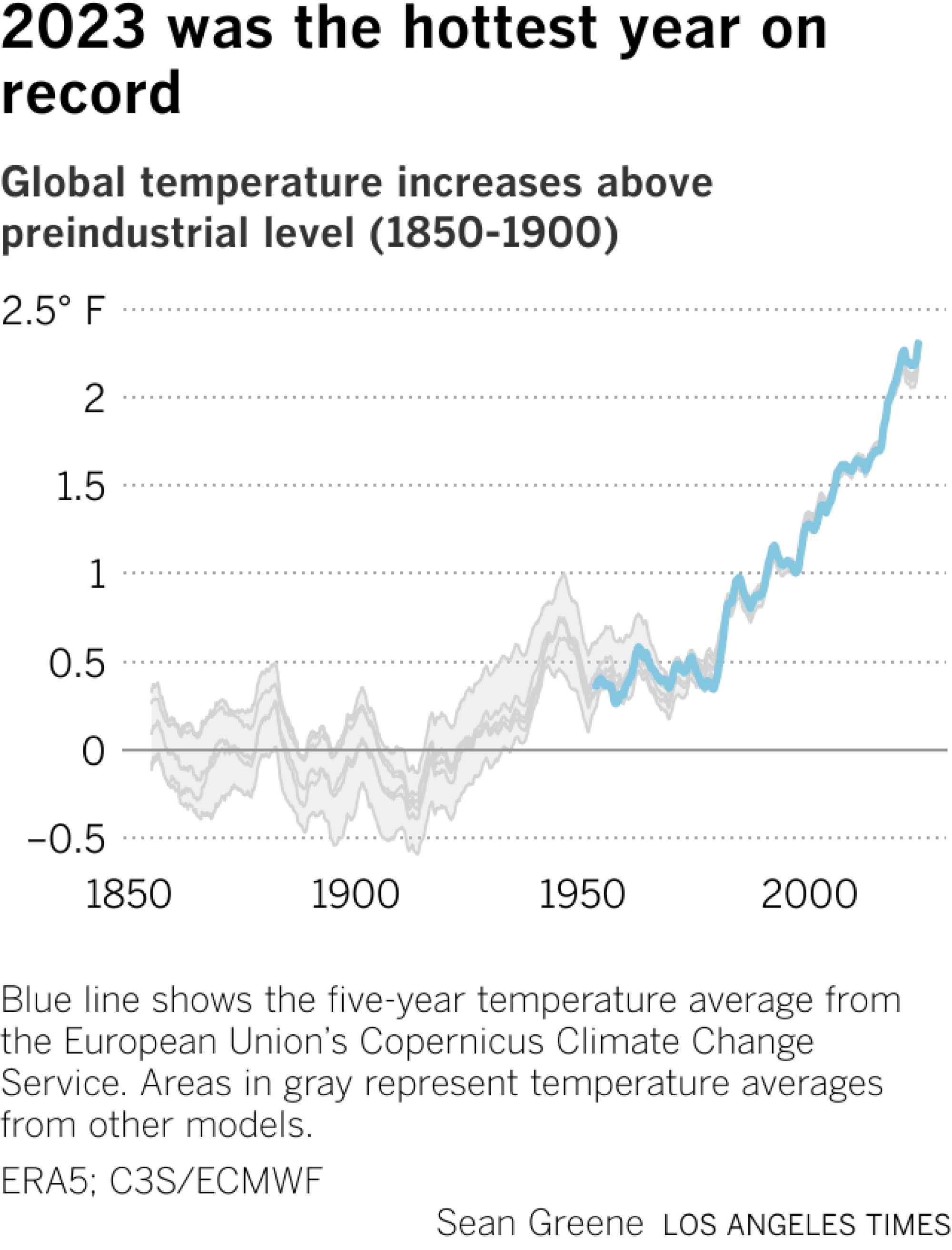 نمودار خطی تغییرات دمای متوسط ​​را نشان می دهد که توسط کوپرنیک و سایر منابع از سال 1850 تخمین زده شده است. دما از حدود سال 1975 به طور پیوسته در حال افزایش بوده است.