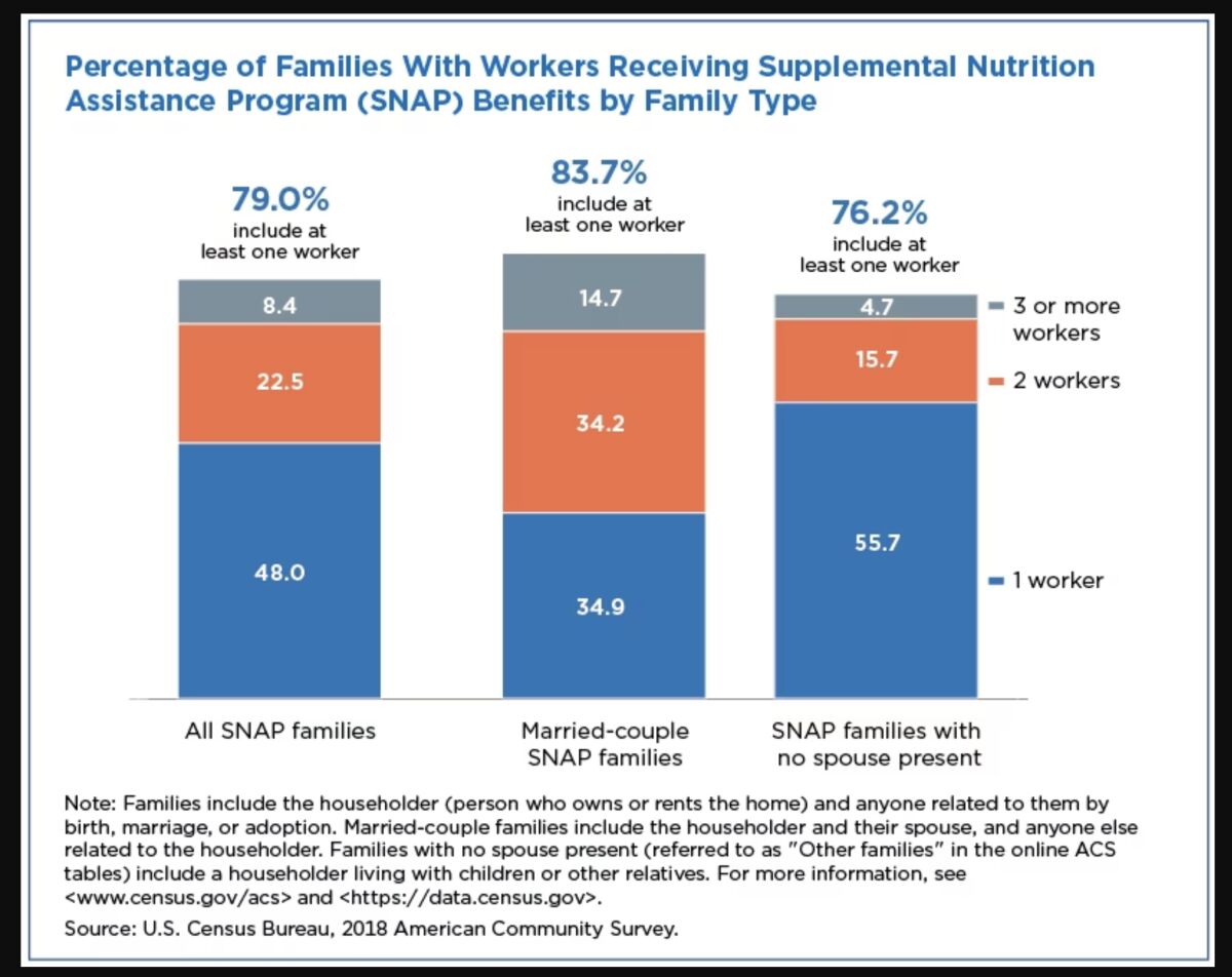 A Census Bureau chart shows that 79% of families getting food stamps include at least one worker.