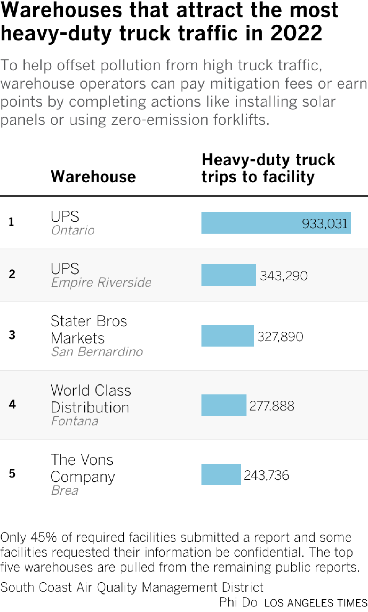 Table showing the top five warehouses with the most heavy-duty truck traffic in 2022