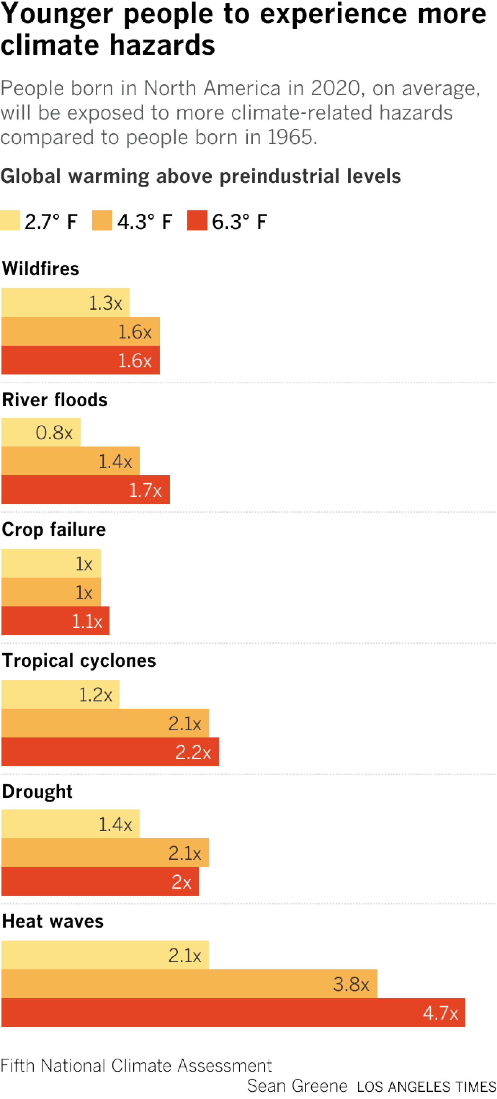 Bar chart shows the increase in wildfires, floods, crop failures, cyclones, droughts and heatwaves under different global warming scenarios.