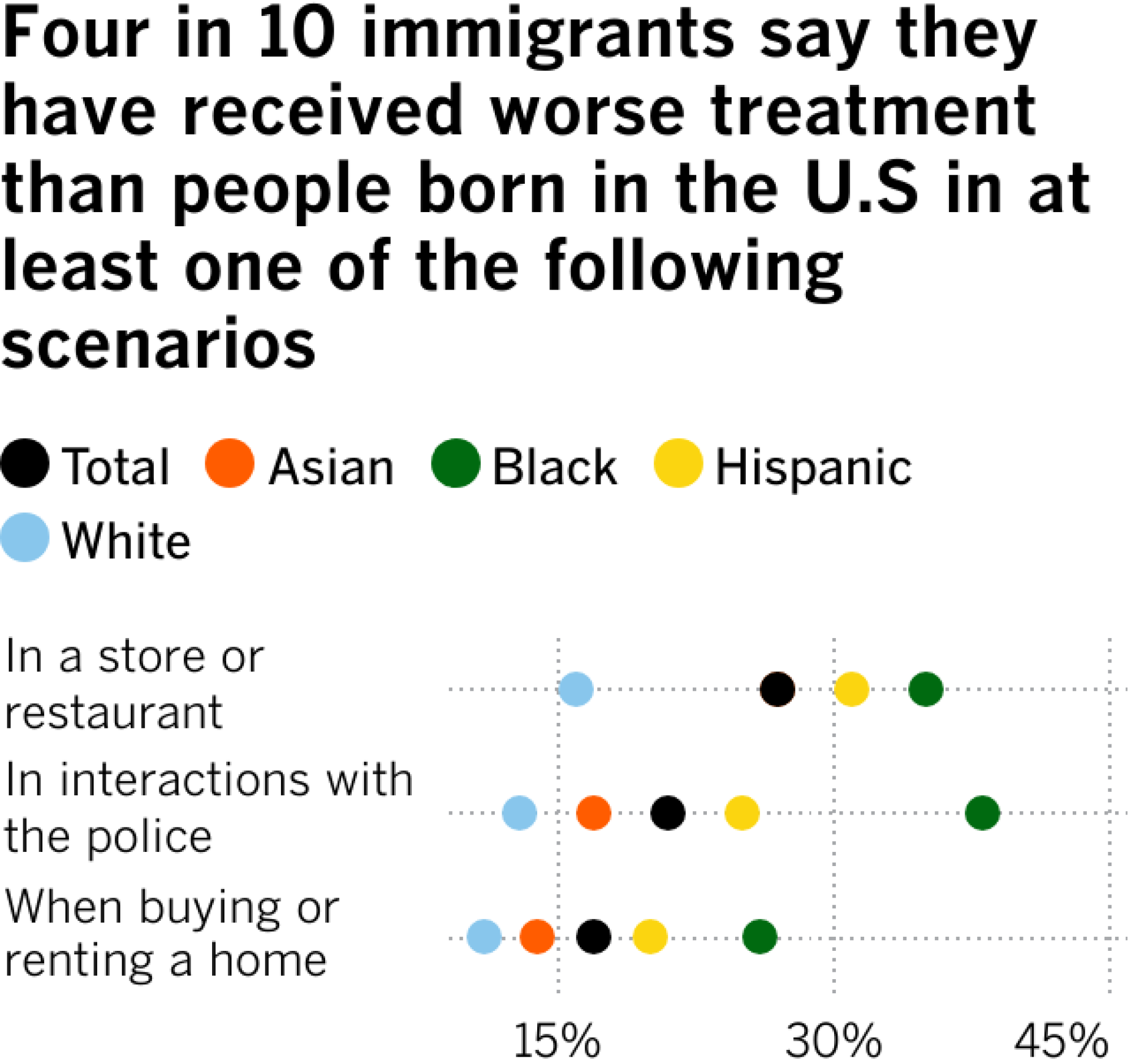 Four in 10 immigrants say they have received worse treatment than people born in the U.S in at least one of the following scenarios