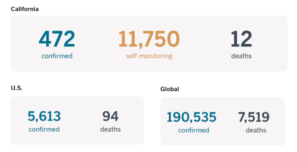 Cases and deaths as of 4:30 p.m. PT Tuesday, March 17.