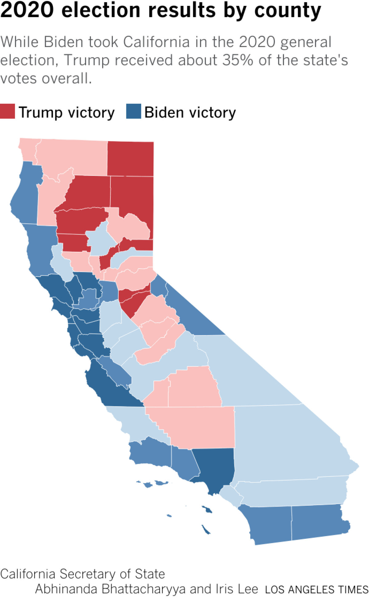 Map of California counties showing which counties voted in favor of Biden and Trump, shaded by the margin of victory in percentages.