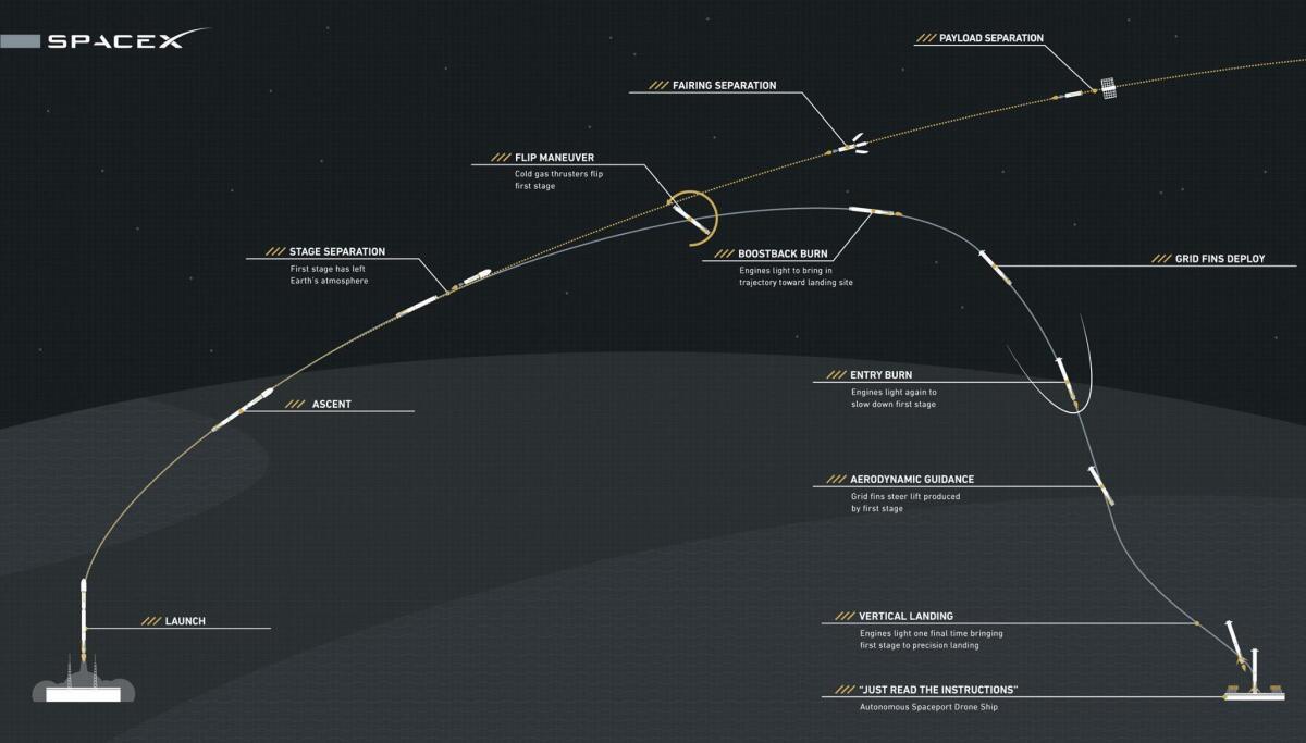 The maneuvers involved in bringing the Falcon 9 rocket booster back to Earth