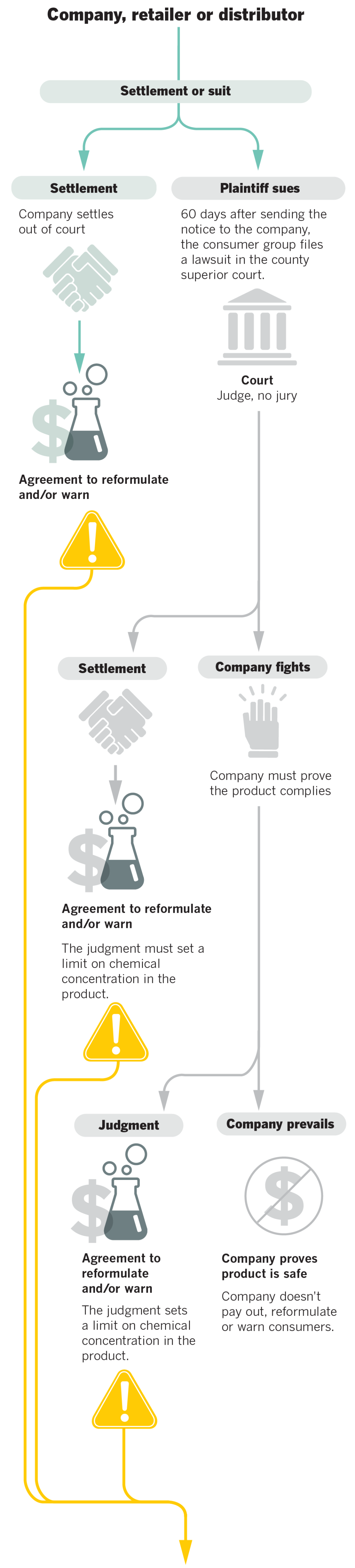 How a product receives a Prop 65 warning label