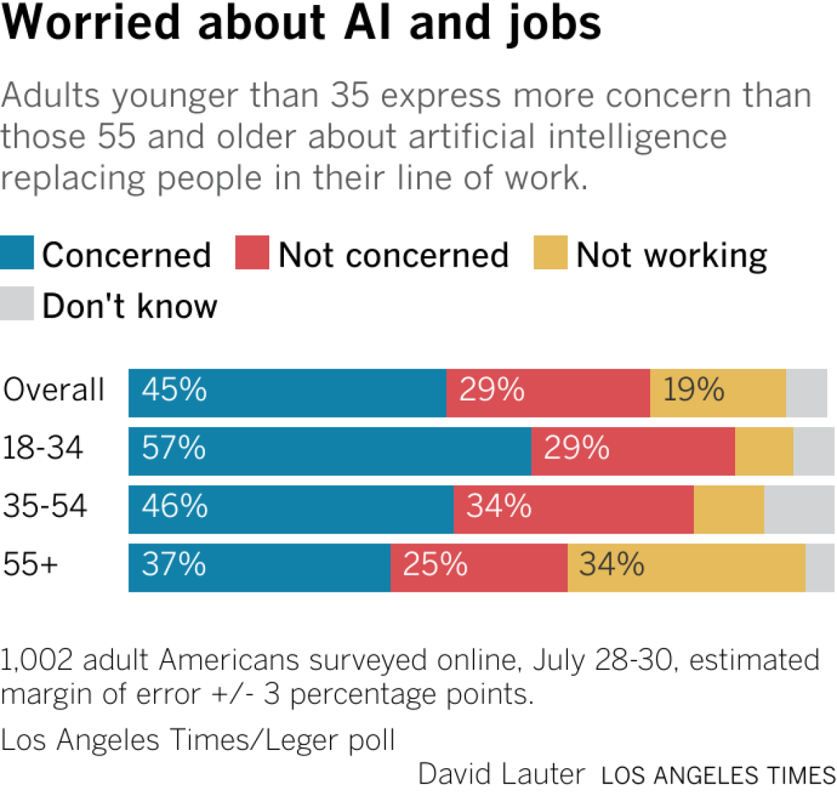 Adults younger than 35 express more concern than those 55 and older about artificial intelligence replacing people in their line of work.