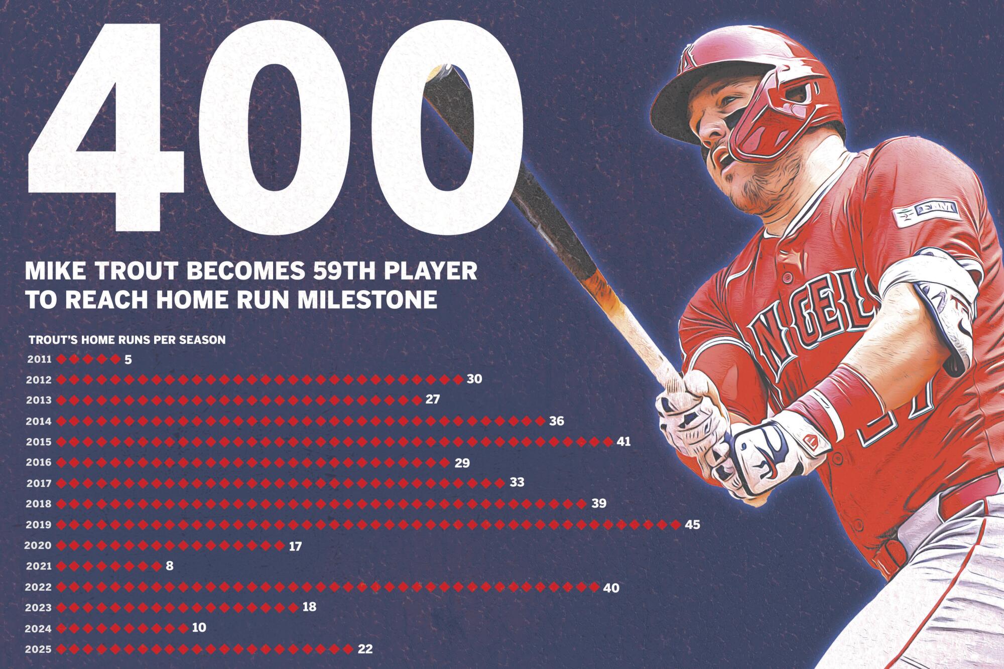 Photo illustration highlighting Mike Trout's 400 career home runs