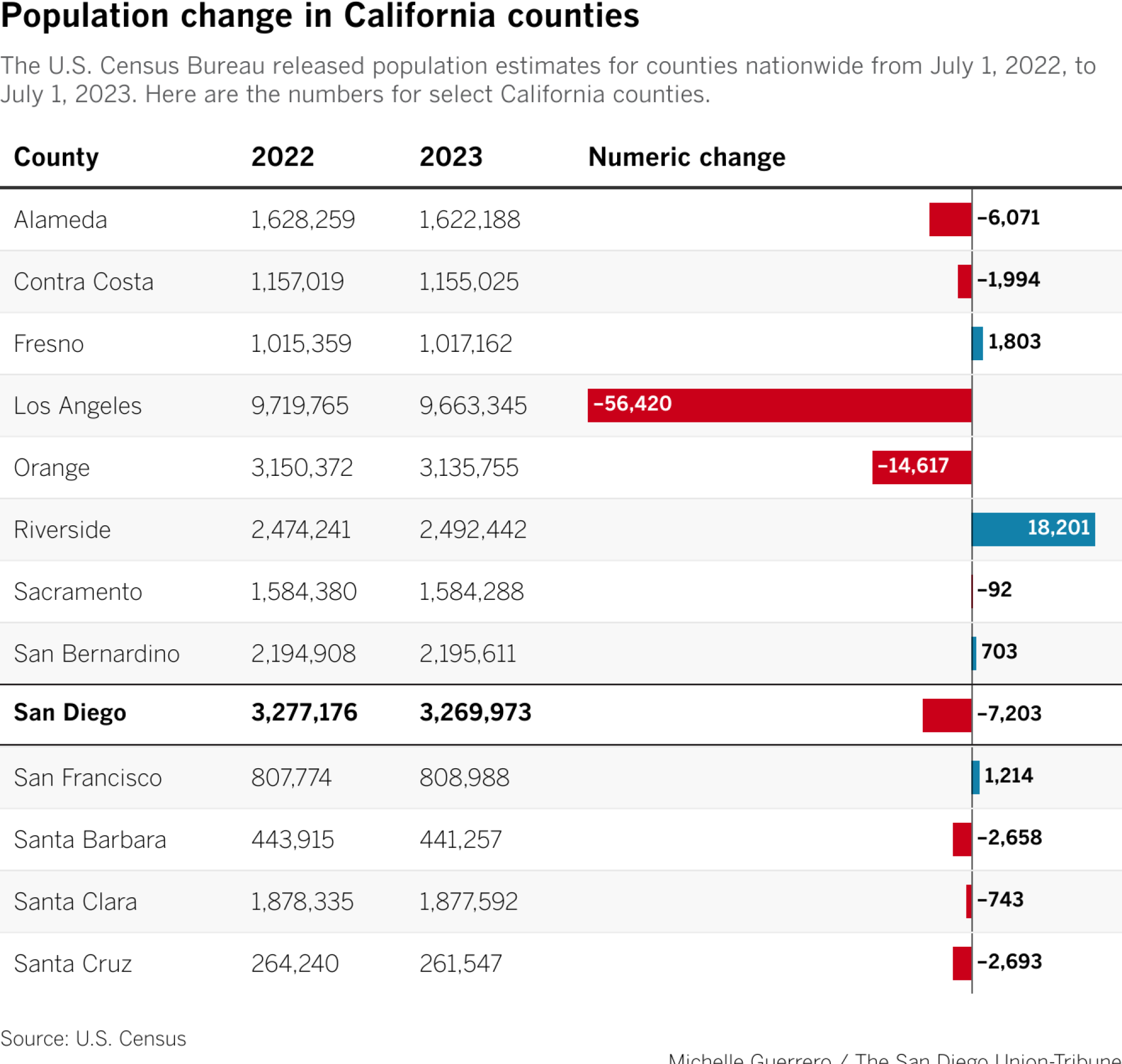 The U.S. Census Bureau released population estimates for counties nationwide from July 1, 2022, to July 1, 2023. Here are the numbers for select California counties.