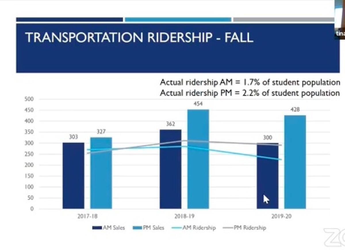 While many SDUHSD families purchase bus passes, the ridership is lower.
