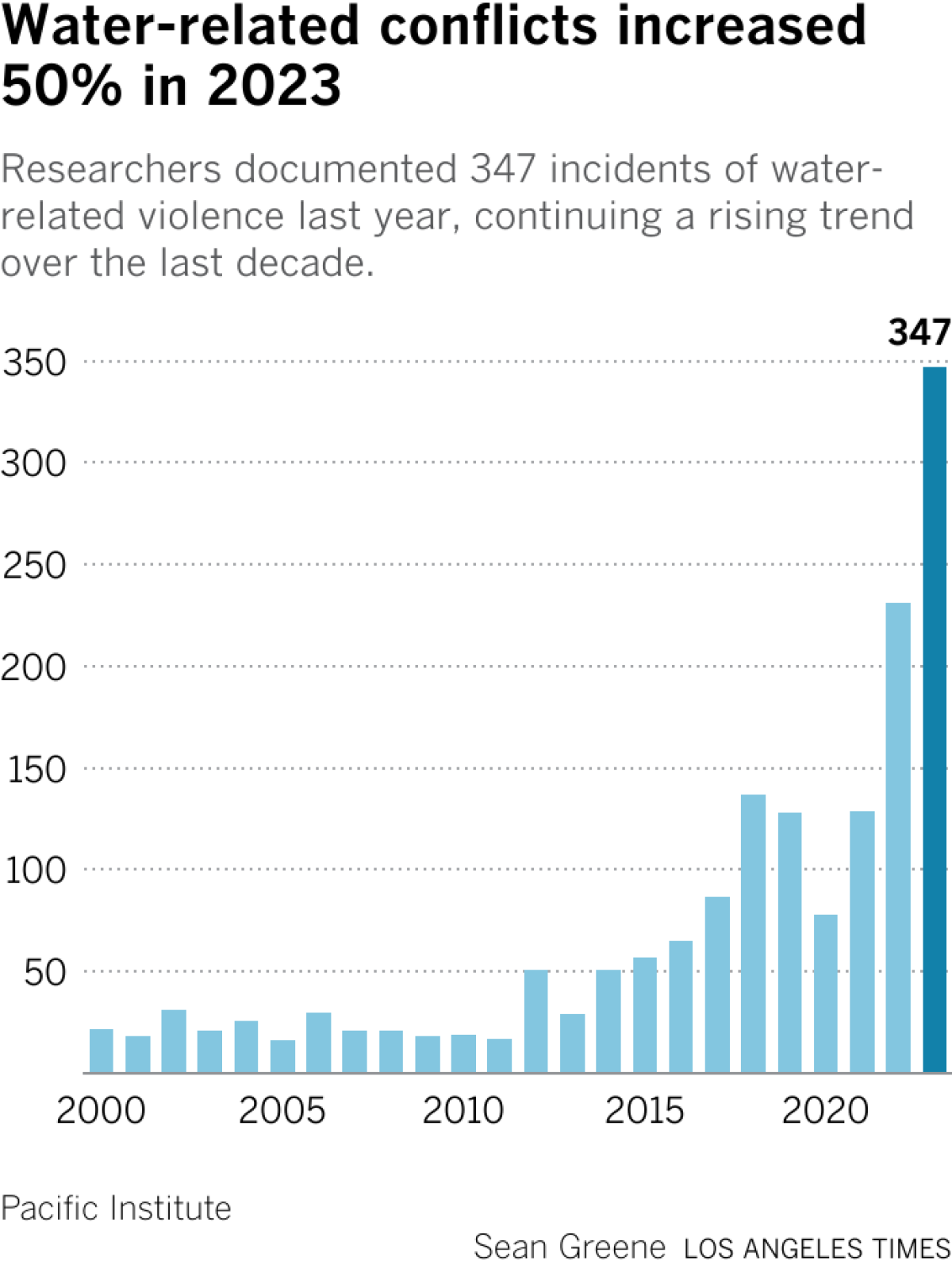 Researchers documented 347 incidents of water-related violence last year, continuing a rising trend over the last decade.