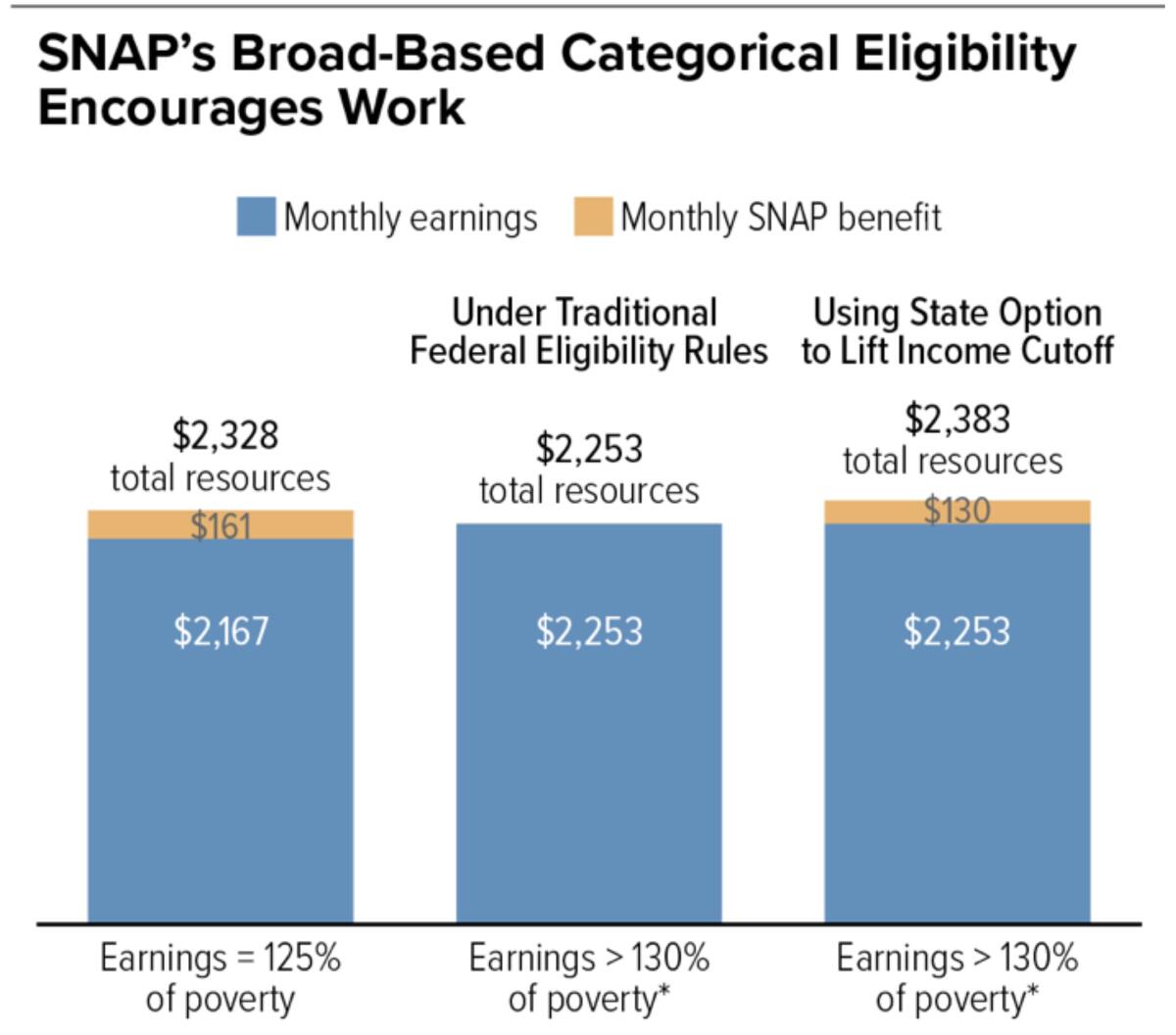 Cómo funciona el "talud de beneficios": una familia que gana el 125% de la línea de pobreza recibiría $161 en cupones de alimentos mensuales, pero en el momento en que sus ganancias aumentan a más del 130%, pierde todos los cupones de alimentos, reduciendo sus recursos generales. La elegibilidad categórica protege a la familia de este resultado al reducir la elegibilidad de cupones de alimentos sólo gradualmente.