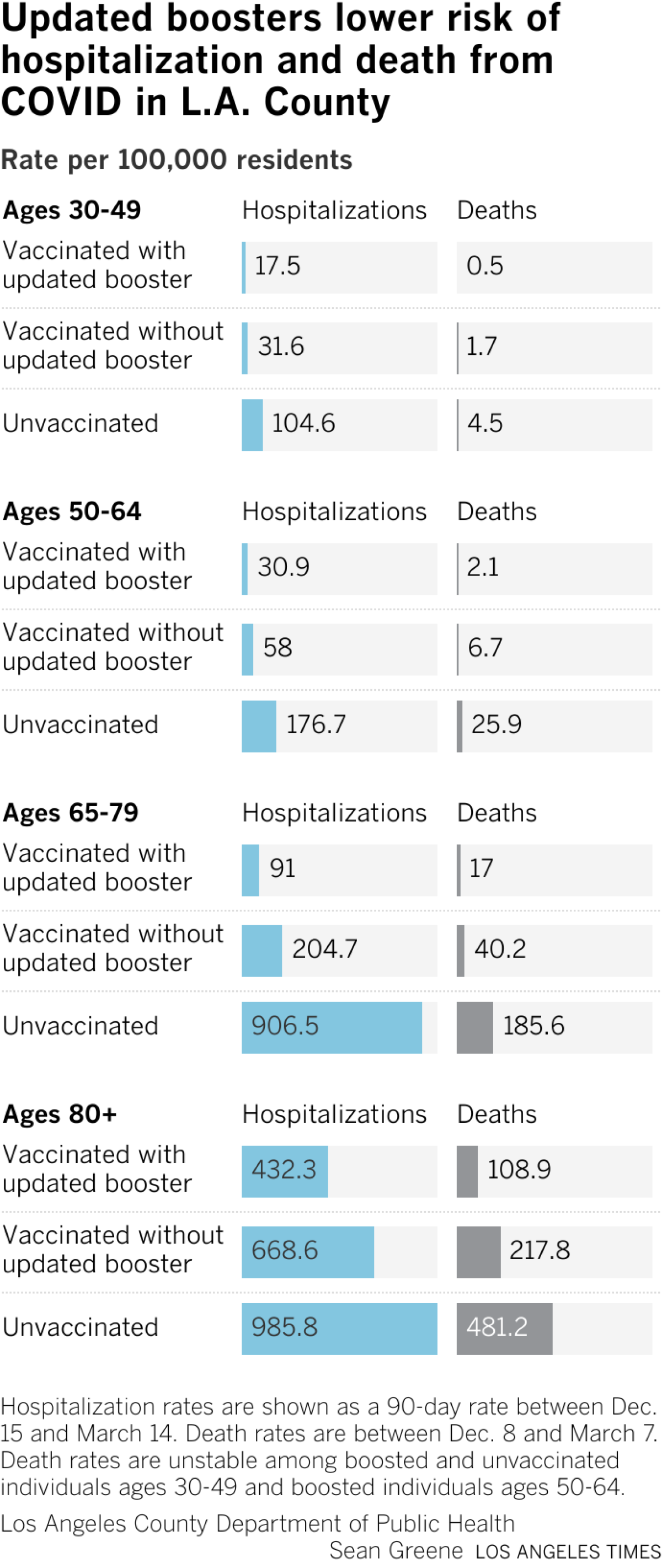 Updated boosters lower risk of hospitalization and death from COVID in L.A. County