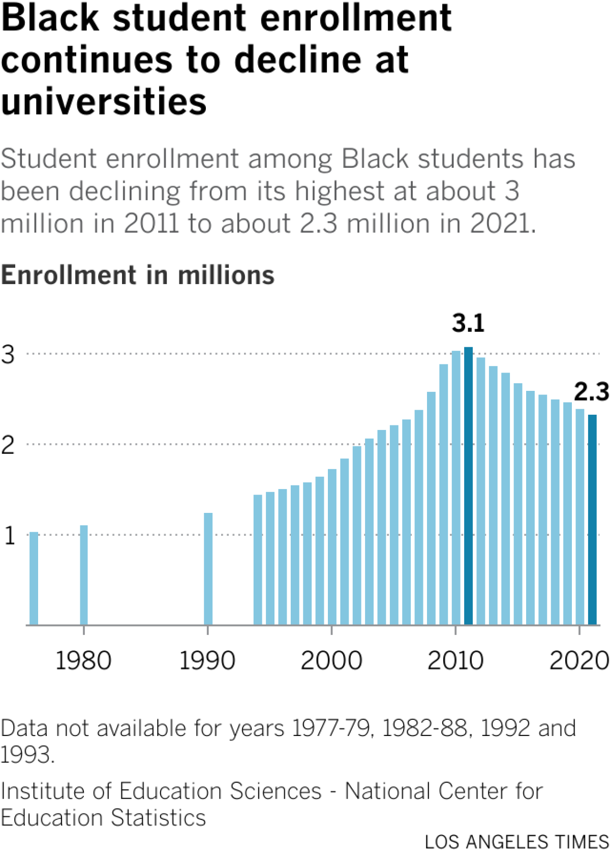 Student enrollment among Black students has been declining from its highest at about 3 million in 2011 to about 2.3 million in 2021.
