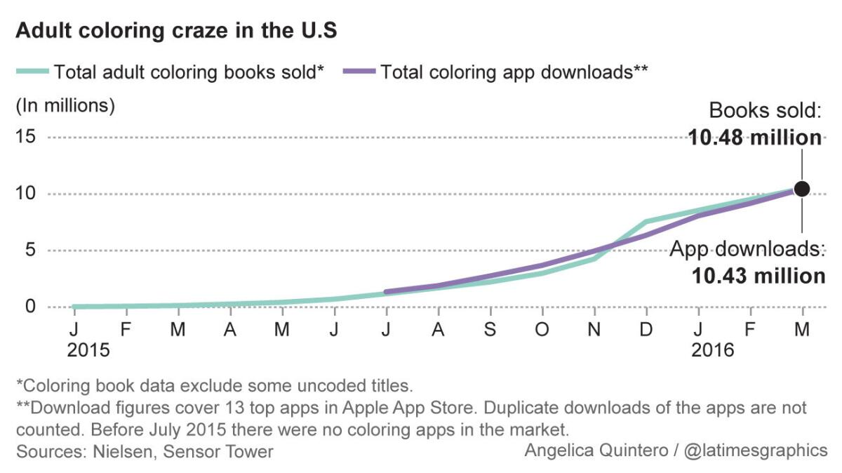 Consumer Obsession With Adult Coloring Books Is Creating a Revenue Boom on  the App Store