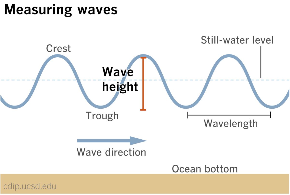 How waves are measured.