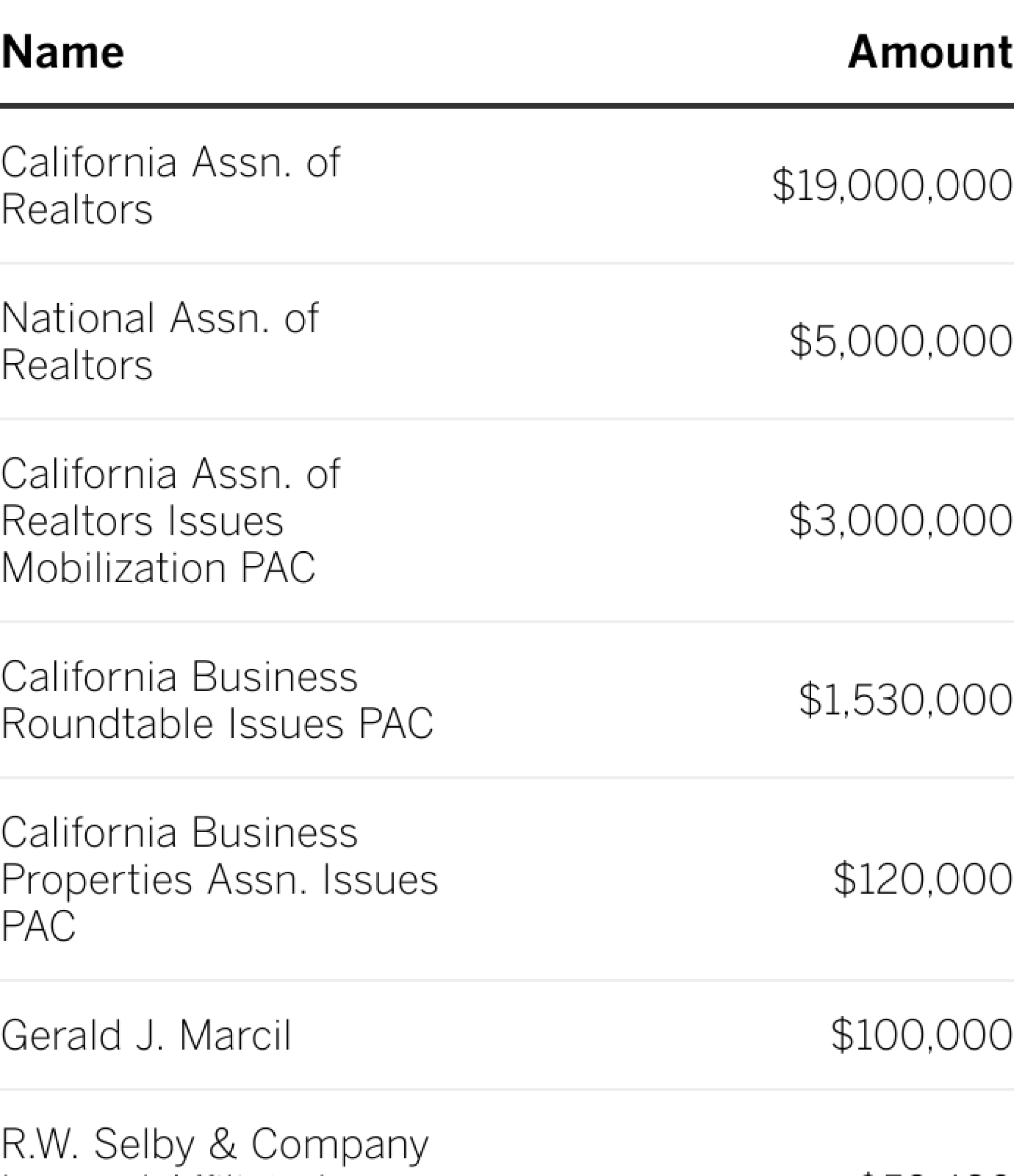 Table of top donors.