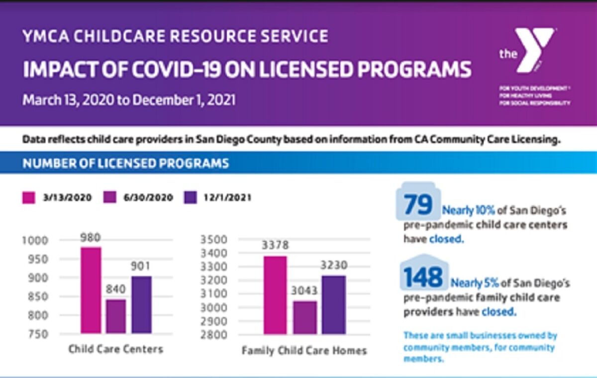 Data shows the impact of the COVID-19 pandemic on child-care providers in San Diego County.