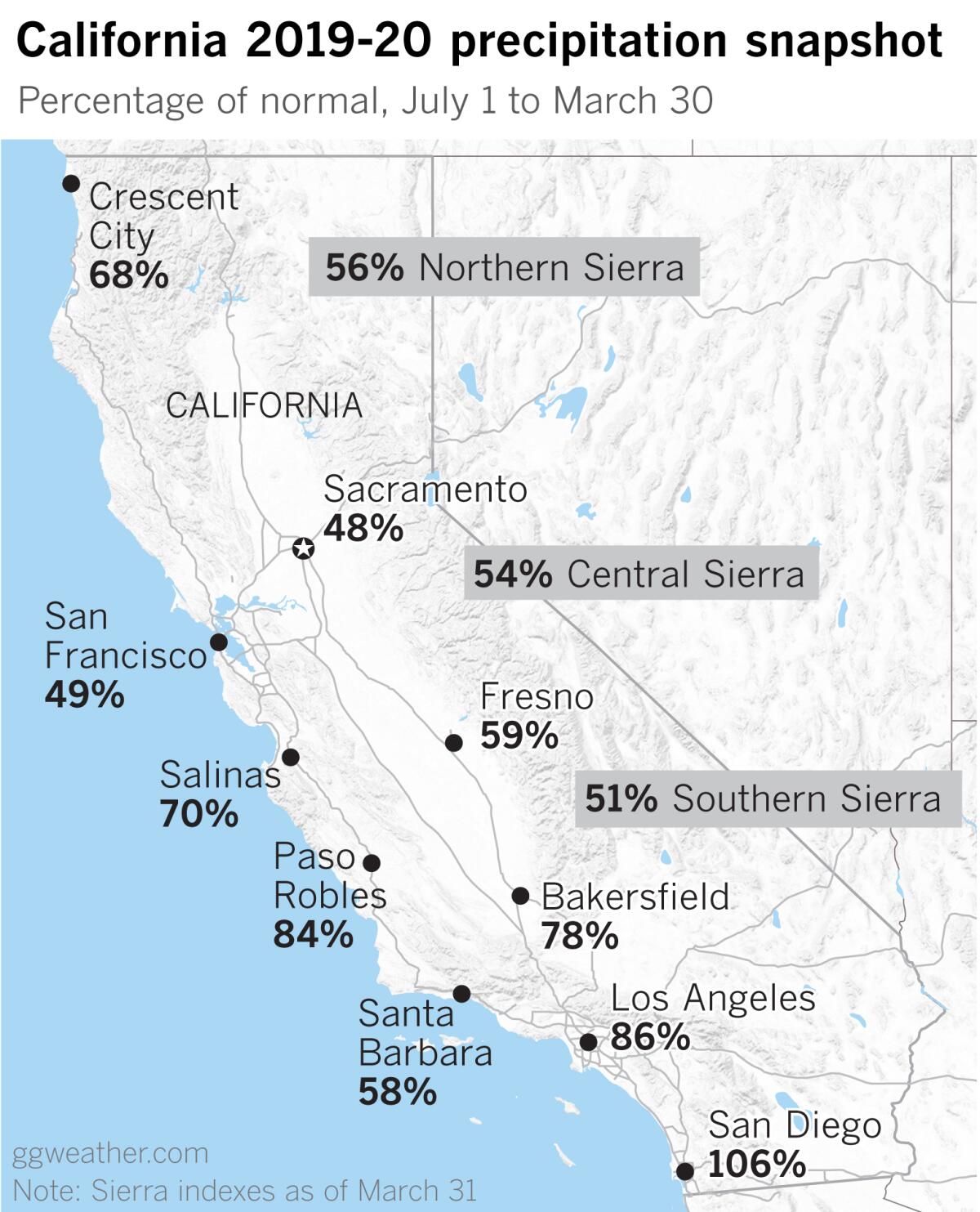 Precipitation throughout most of the state is below normal.