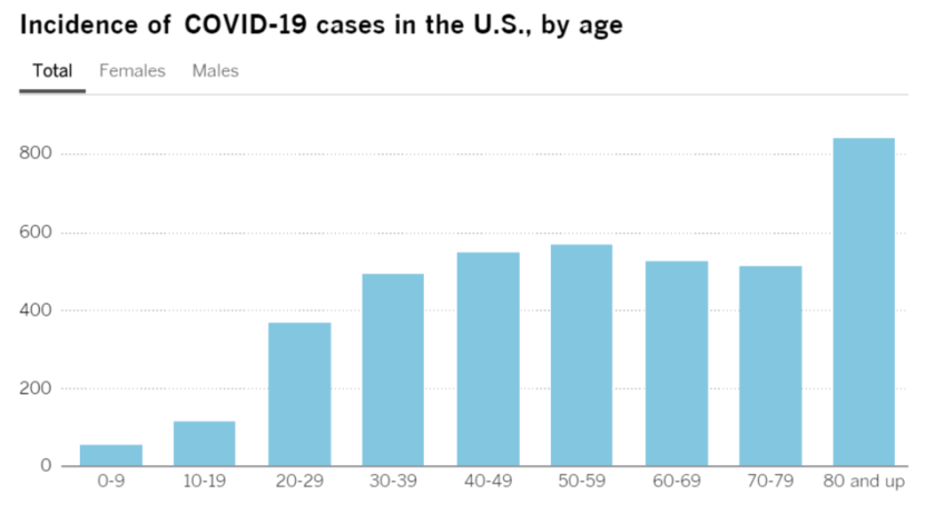 A chart showing cases per 100,000 population that were laboratory-confirmed between Jan. 22 and May 30, 2020.