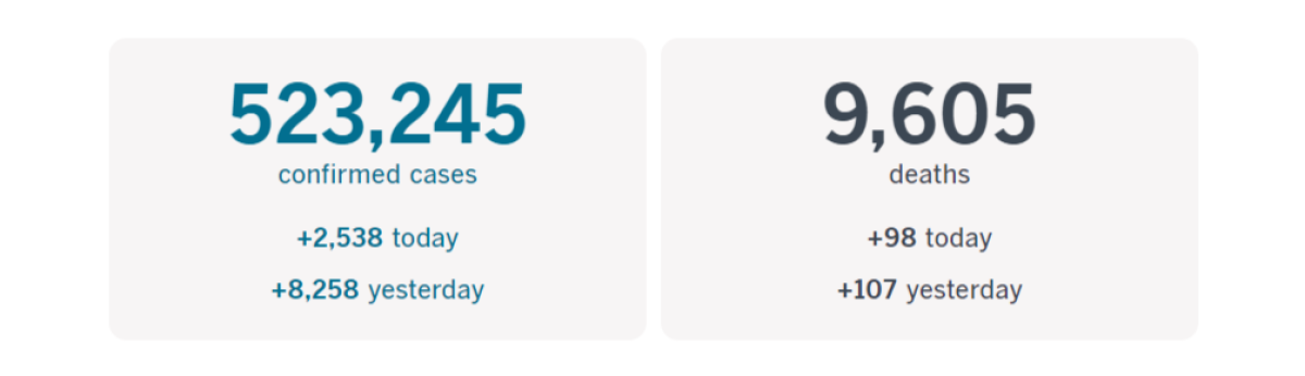 More than 523,200 California cases and at least 9,605 deaths as of 2:32 p.m. PDT Tuesday, Aug. 4.