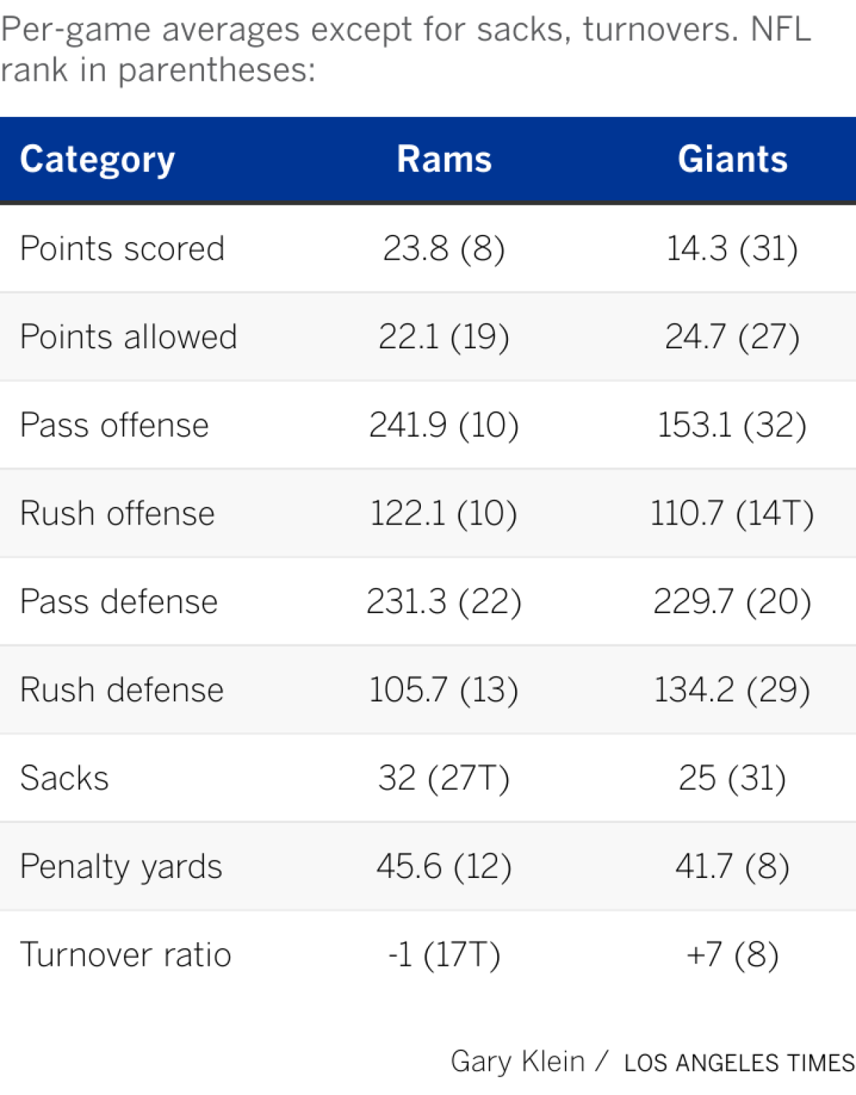 Breaking down the top team statistics for both the Rams and the Giants.