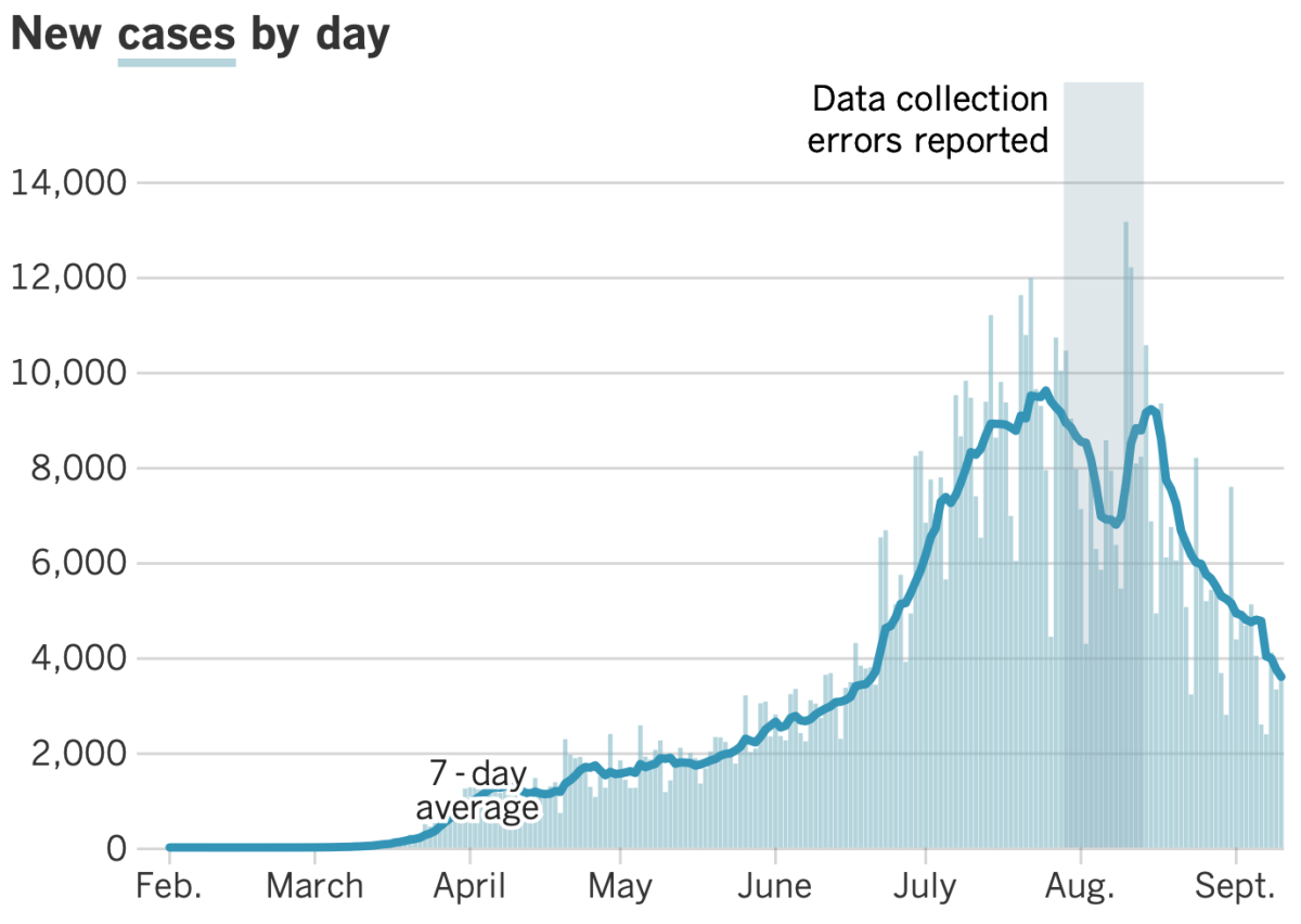 Graph of new coronavirus cases in California by day, with seven-day averages, shows a decline since peak in July and August