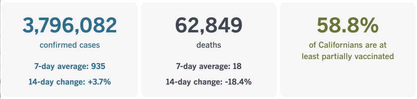 As of June 6, California had 3,796,082 confirmed coronavirus cases and 62,849 deaths.