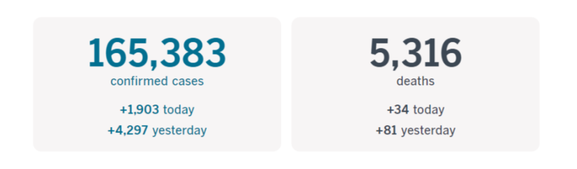 More than 165,300 California cases and at least 5,316 deaths as of 3:30 p.m. PDT Thursday, June 18.