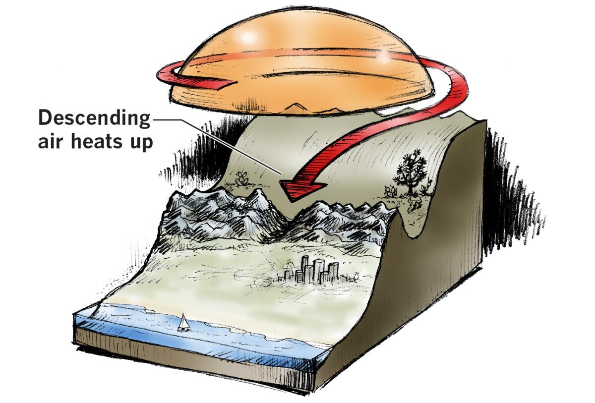 Graphic shows how descending air heats up over Southern California