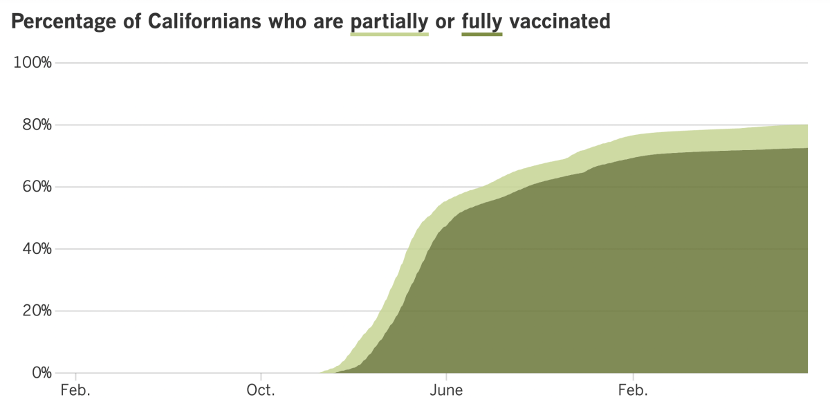 As of Oct. 11, 2022, 80.1% of Californians were at least partially vaccinated and 72.6% were fully vaccinated.