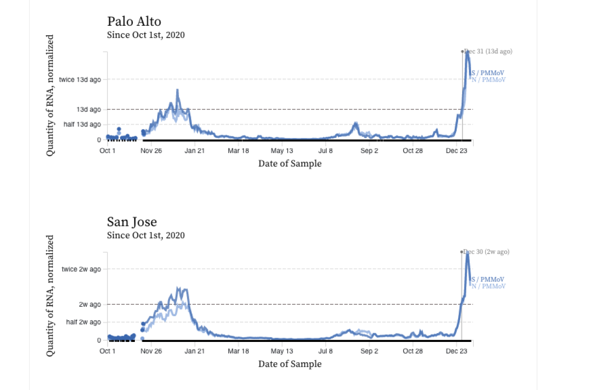 Coronavirus levels in wastewater in Santa Clara County