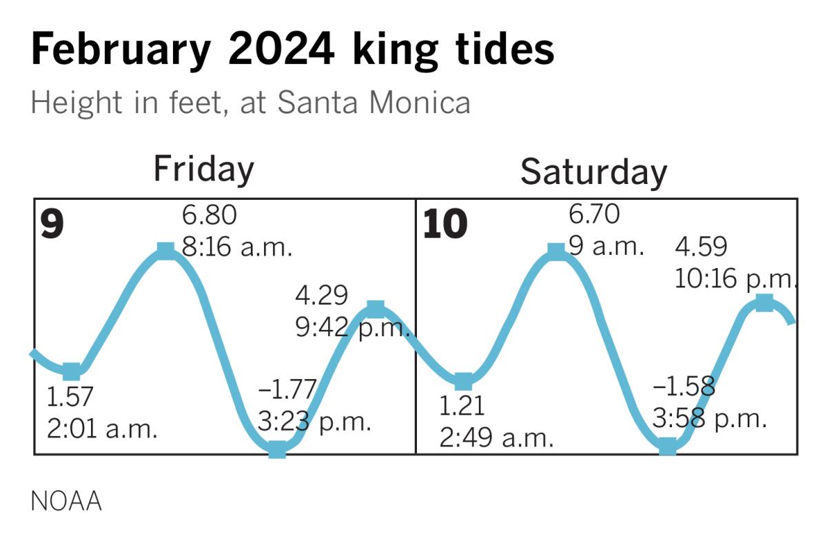 Kings Ties tide chart in Santa Monica on February 9 and 10.