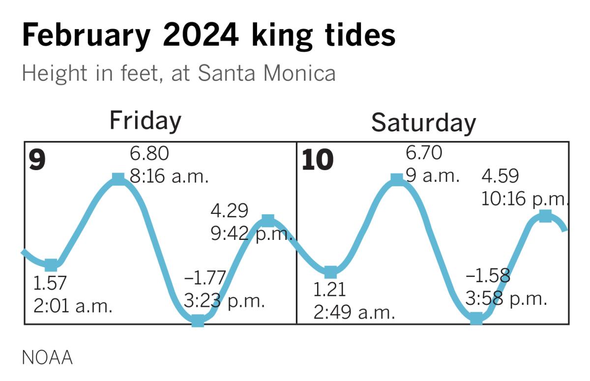 King tides California 2024 What causes them and what they tell us