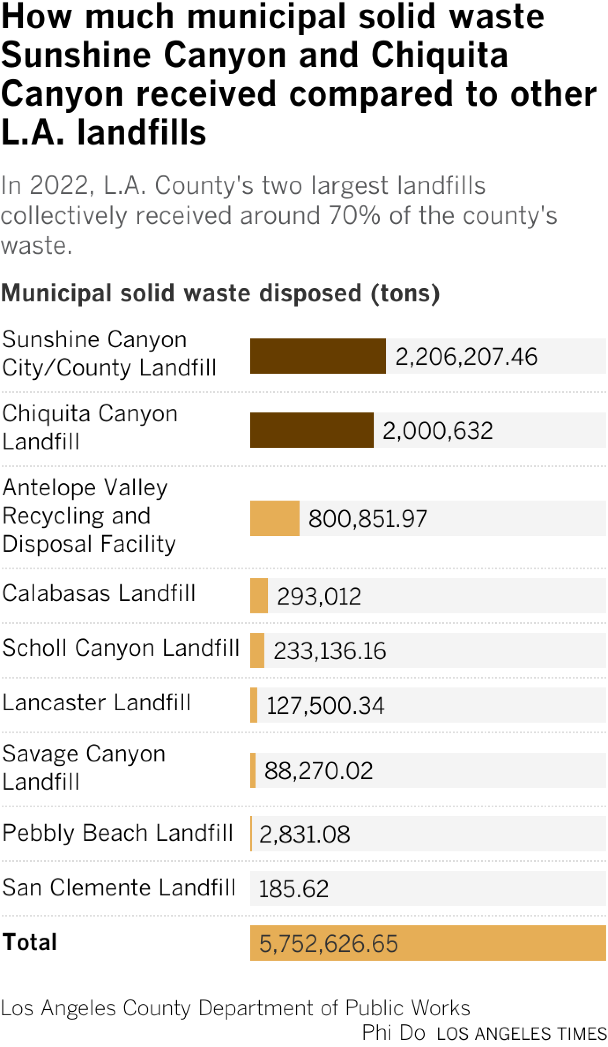 In 2022, L.A. County's two largest landfills collectively received around 70% of the county's waste.