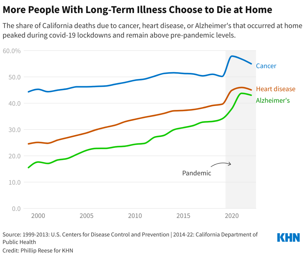 More Californians with long-term illnesses choose to die at home