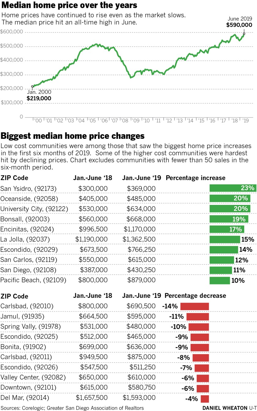 Stack of charts show the median home price of homes in San Diego County from 2000 to 2019, as well as the ZIP codes that showed the most change -- both price growth and decreases.