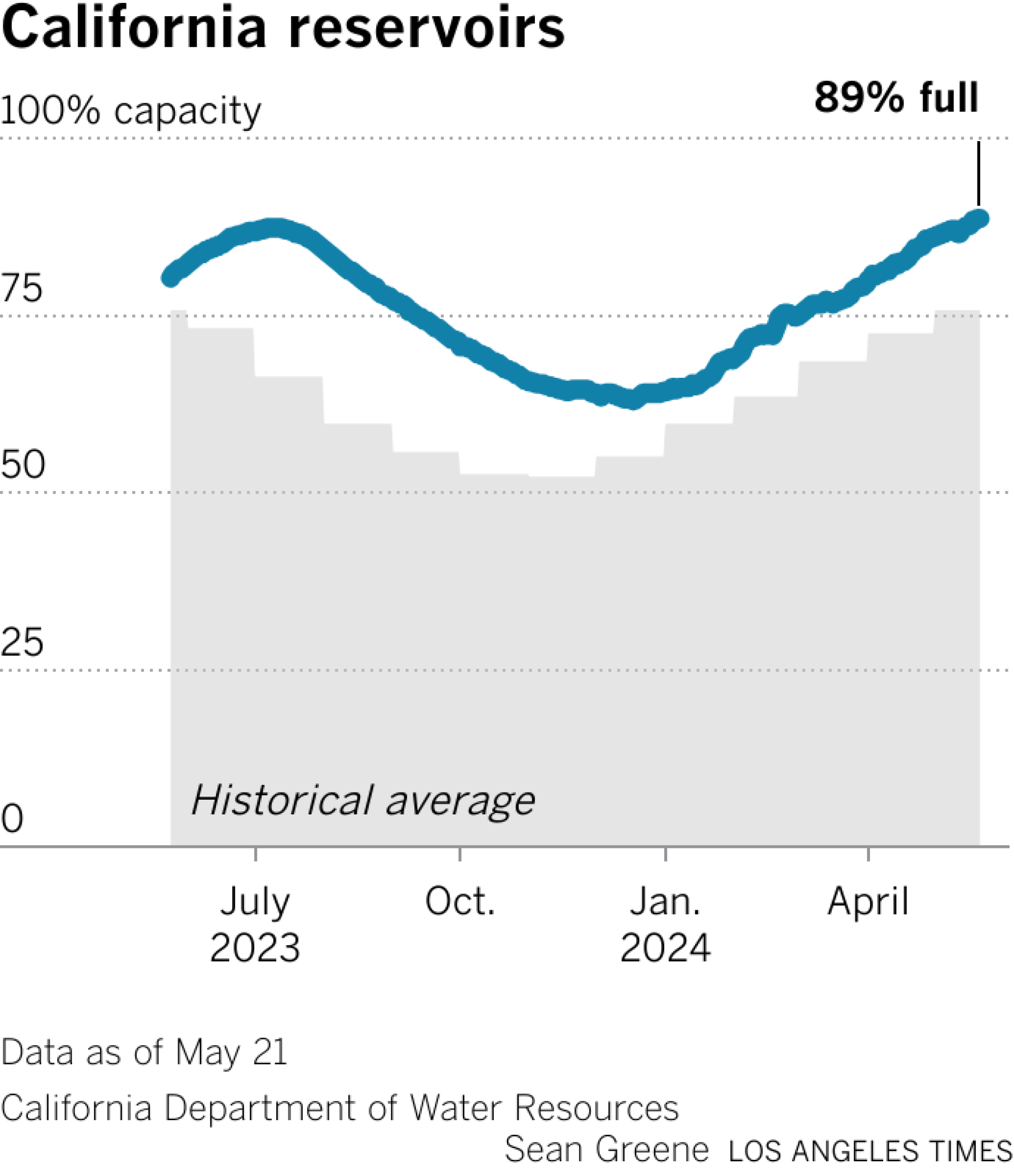 California reservoirs's storage capacity is 117% of average for this month.