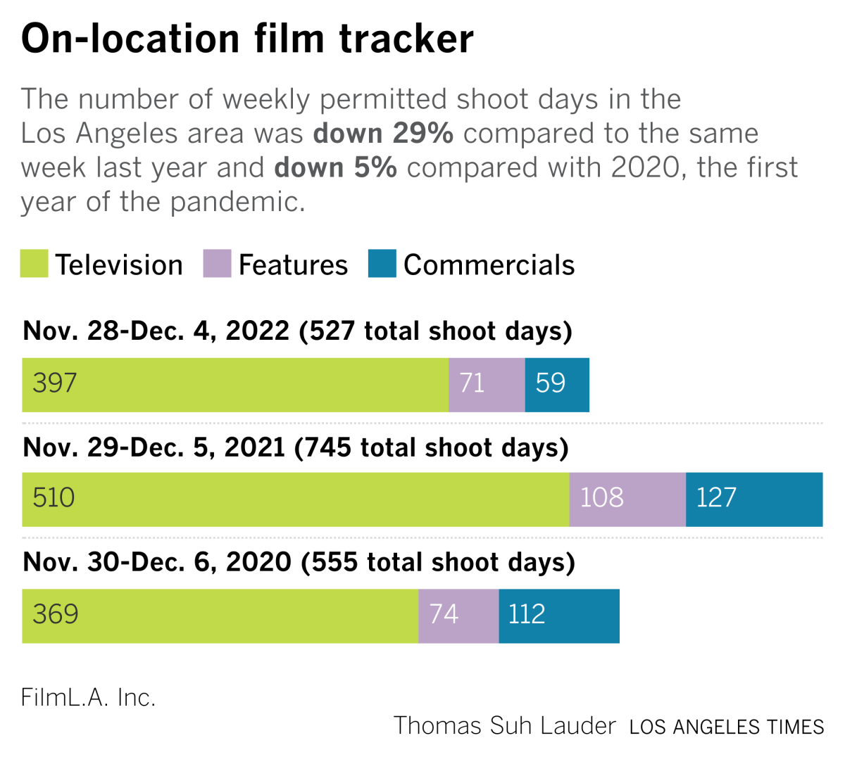 film tracker year over year