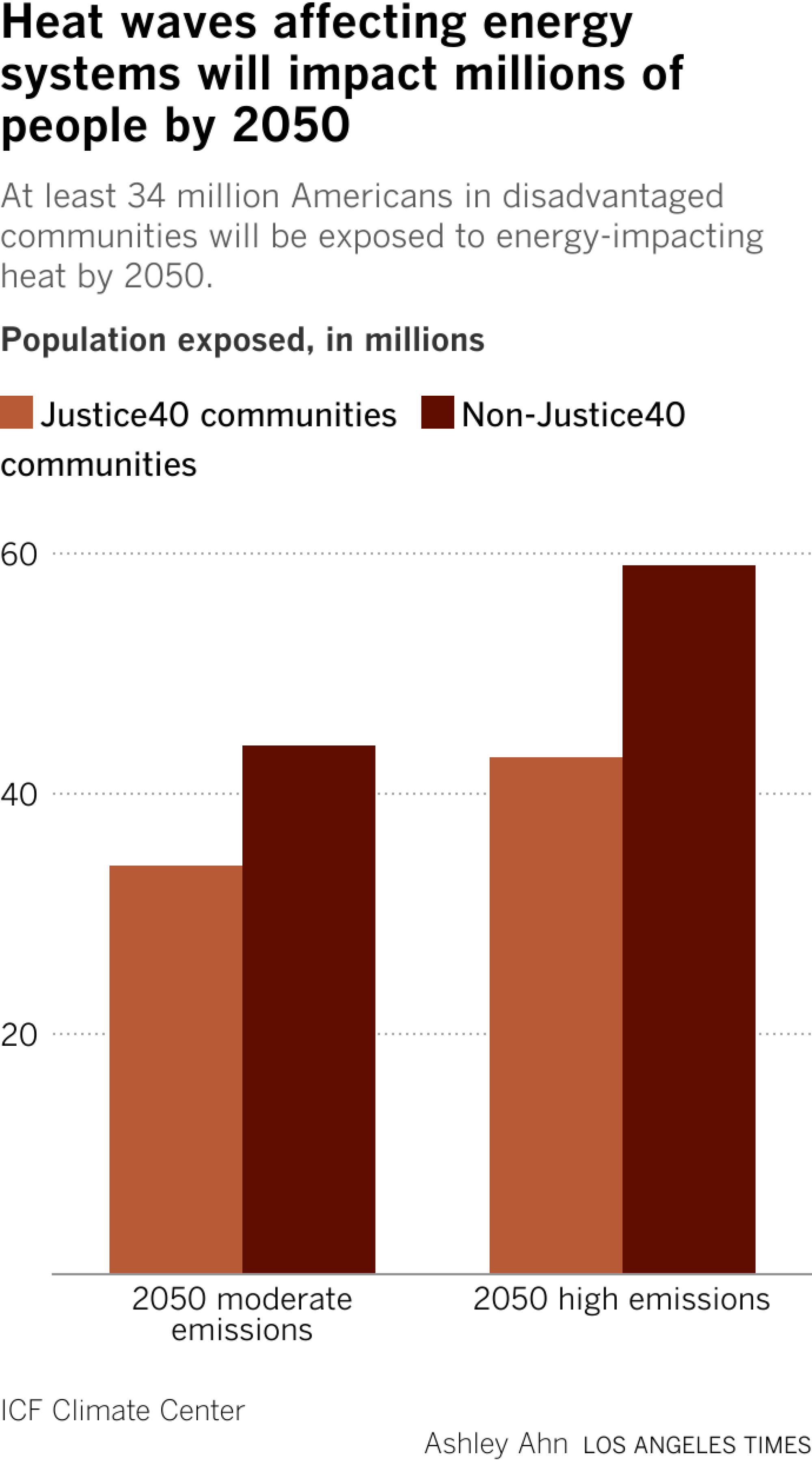 Under the moderate emissions scenario, 25 million people in Justice40 communities and 41 million in non-Justice40 communities will be exposed to health-threatening extreme heat annually by 2050. Under the high emissions scenario, 54 million and 96 million people will be exposed, respectively. 