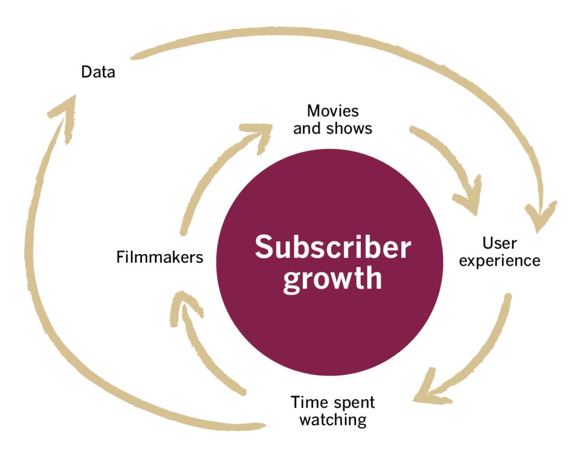 A possible Netflix flywheel.