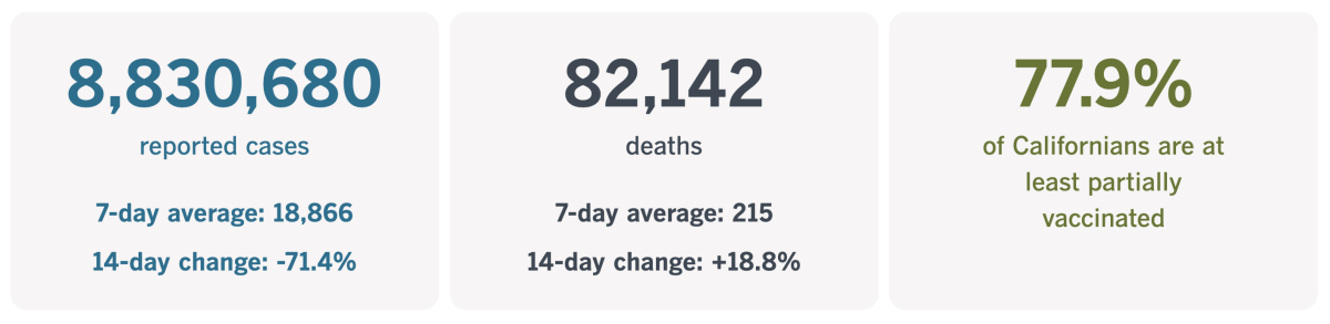 As of Feb. 15, California has recorded 8,830,680 coronavirus cases and 82,142 COVID-19 deaths.
