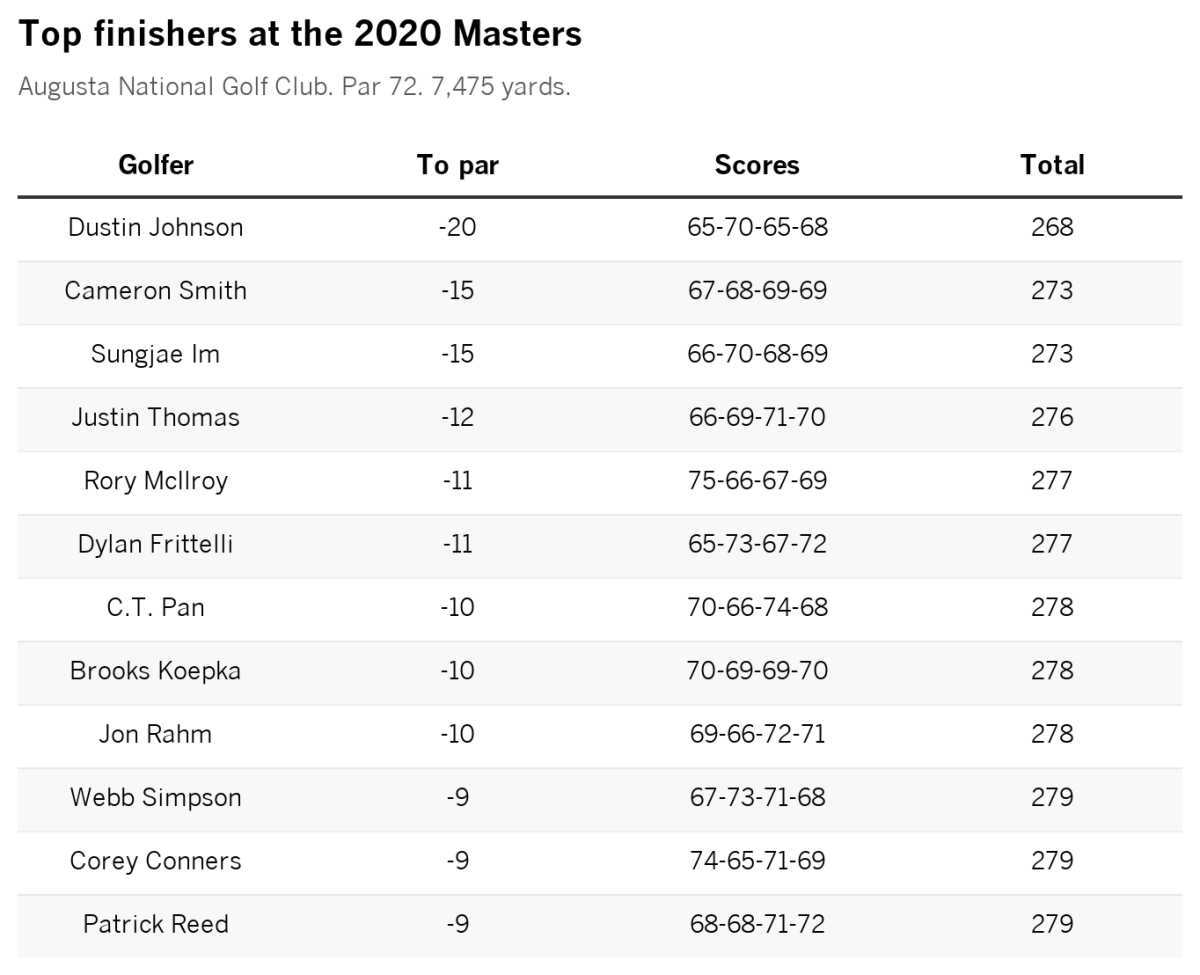 Top 2020 Masters finishers.