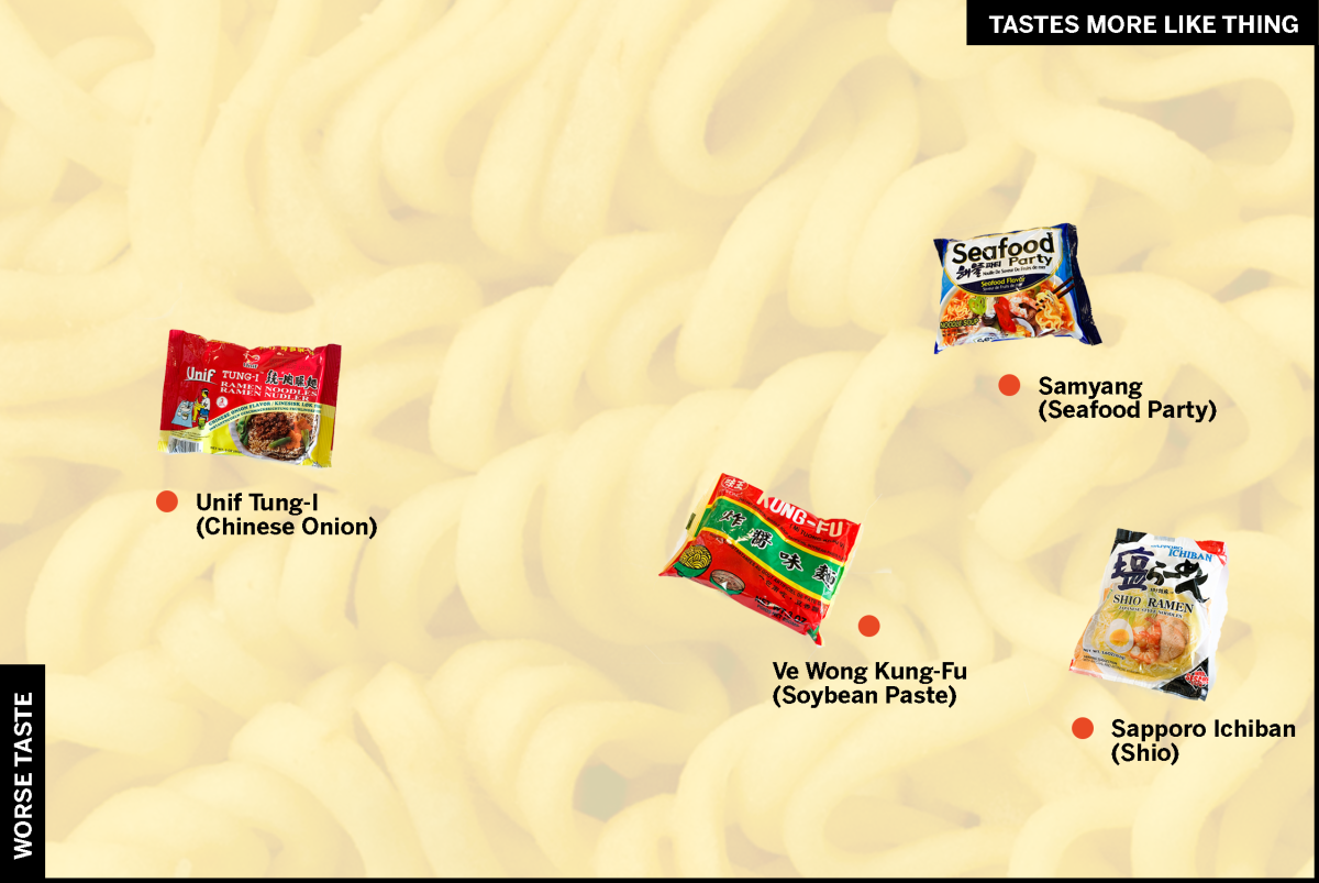 Upper left instant ramen quadrant