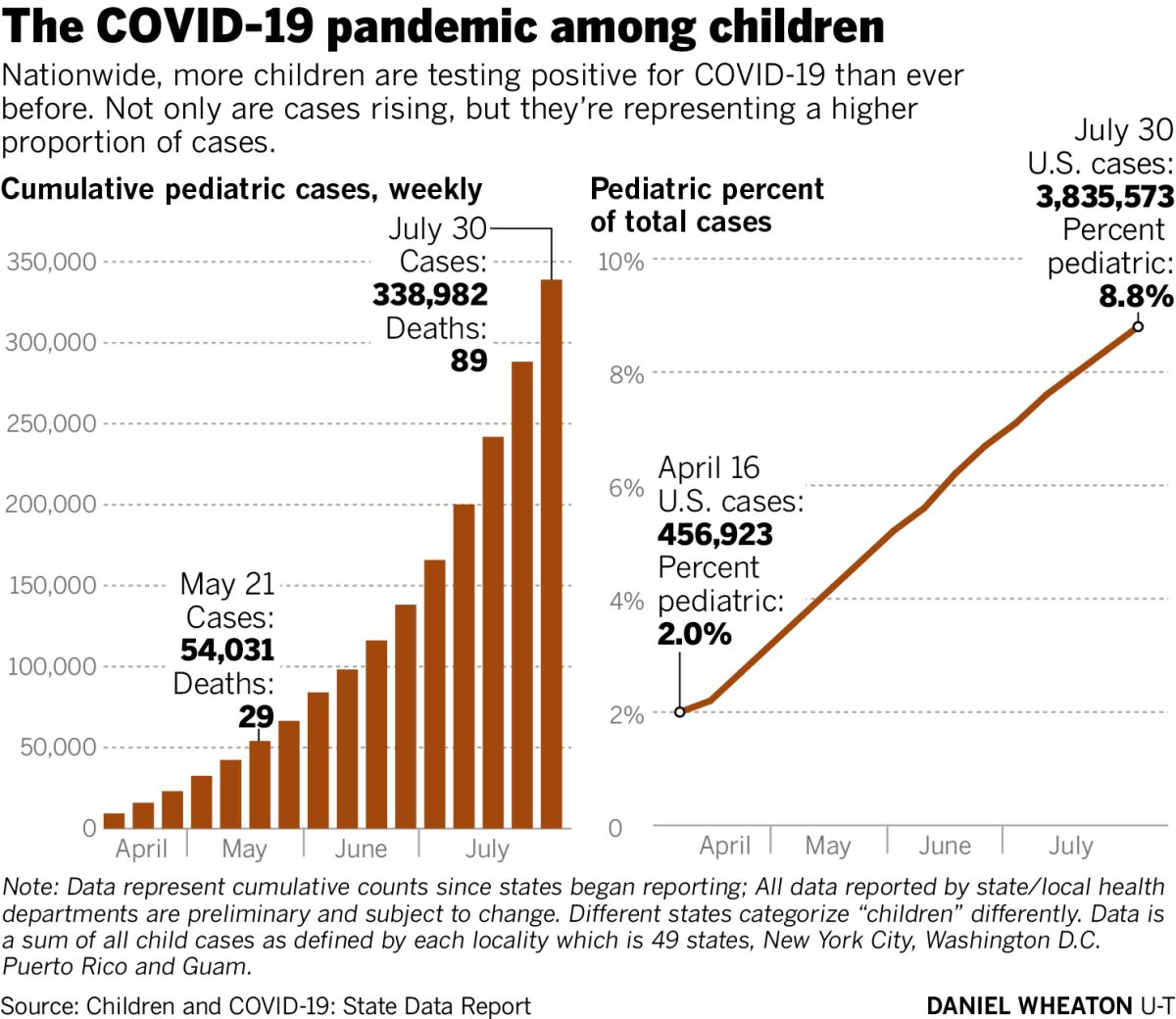 The COVID-19 pandemic among children