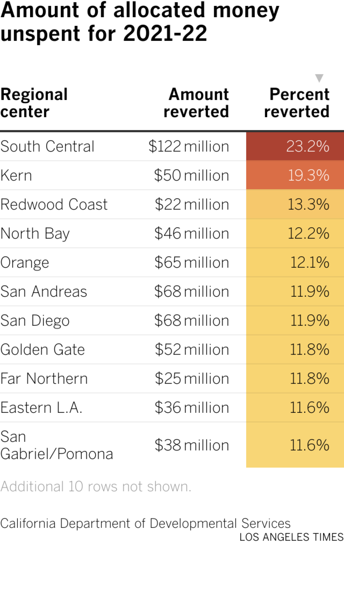 A table of the amount and percentage of money sent back to the state by each regional center that coordinates services for Californians with developmental disabilities.