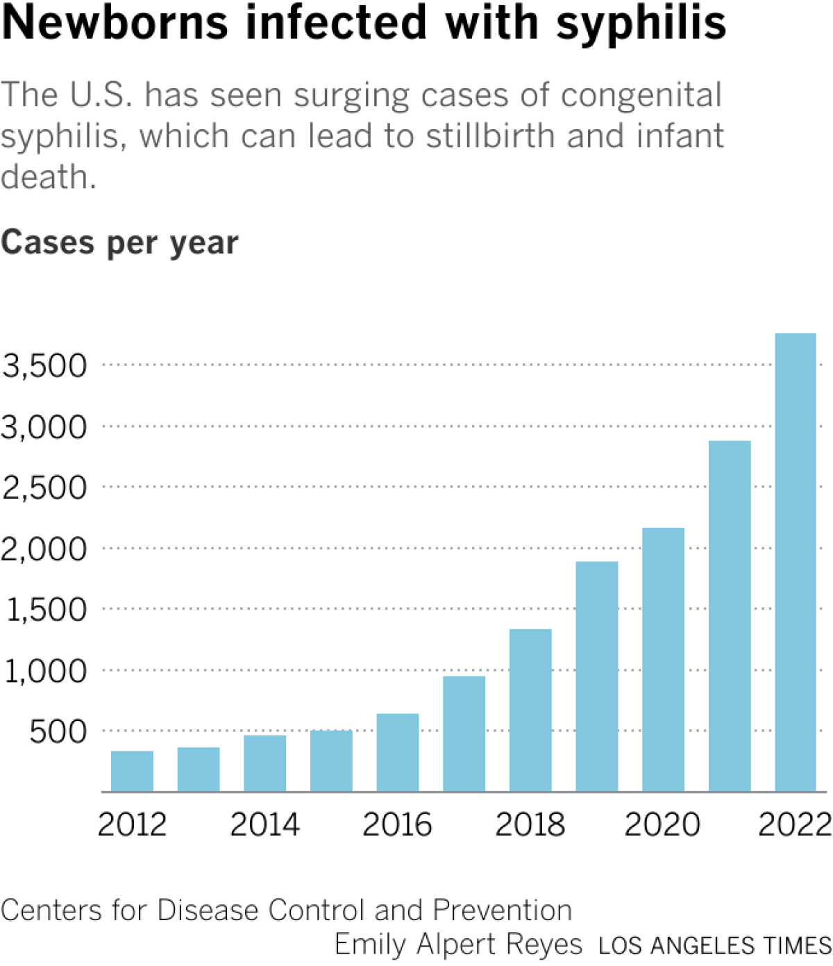 The number of cases of congenital syphilis rose from 335 to 3761 between 2012 and 2022.